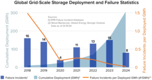 600px global grid scale storage deployment and failure 2024